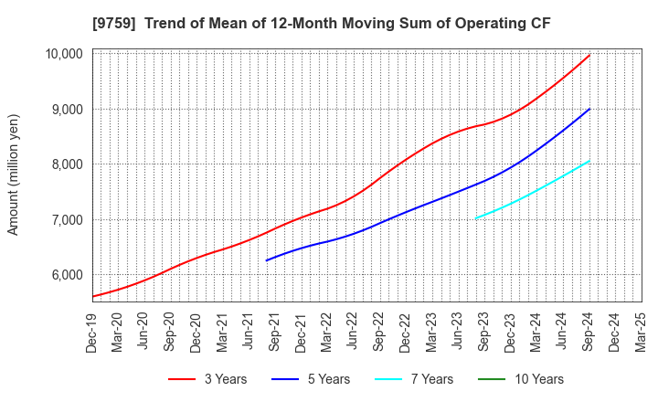 9759 NSD CO., LTD.: Trend of Mean of 12-Month Moving Sum of Operating CF