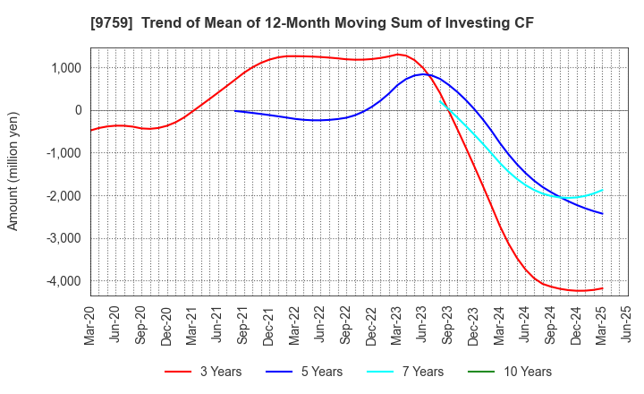 9759 NSD CO., LTD.: Trend of Mean of 12-Month Moving Sum of Investing CF