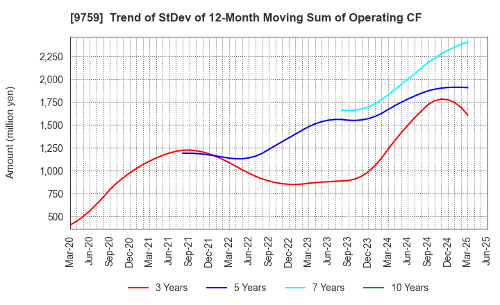 9759 NSD CO., LTD.: Trend of StDev of 12-Month Moving Sum of Operating CF