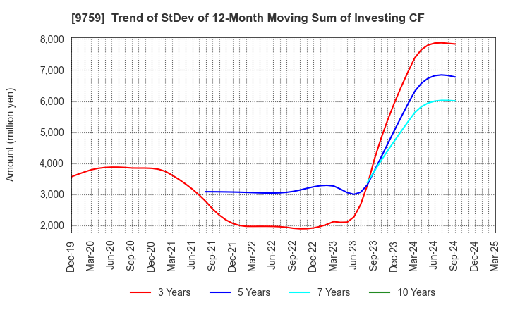 9759 NSD CO., LTD.: Trend of StDev of 12-Month Moving Sum of Investing CF