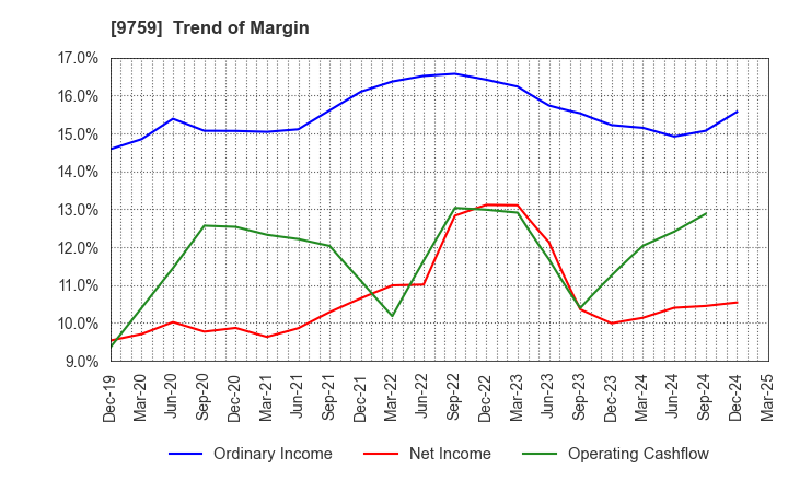 9759 NSD CO., LTD.: Trend of Margin