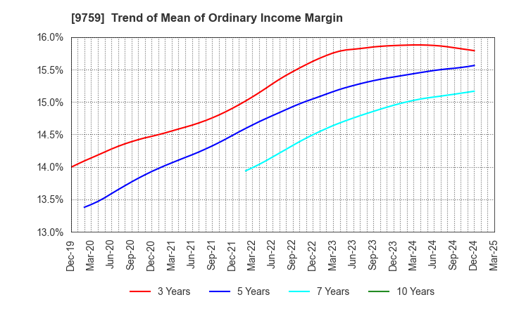 9759 NSD CO., LTD.: Trend of Mean of Ordinary Income Margin