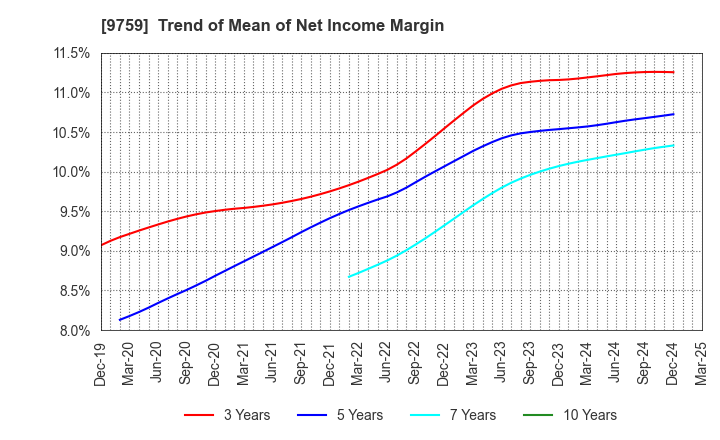 9759 NSD CO., LTD.: Trend of Mean of Net Income Margin
