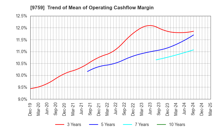 9759 NSD CO., LTD.: Trend of Mean of Operating Cashflow Margin