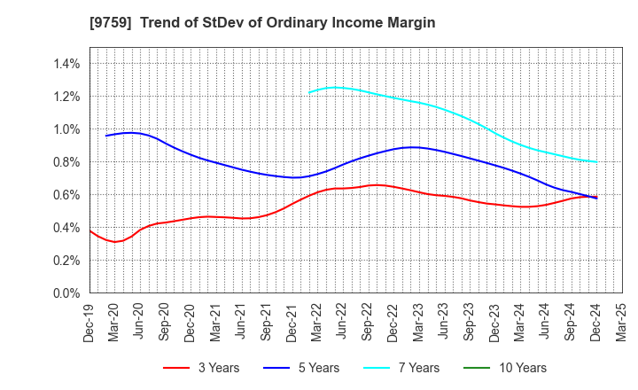 9759 NSD CO., LTD.: Trend of StDev of Ordinary Income Margin