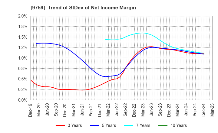 9759 NSD CO., LTD.: Trend of StDev of Net Income Margin