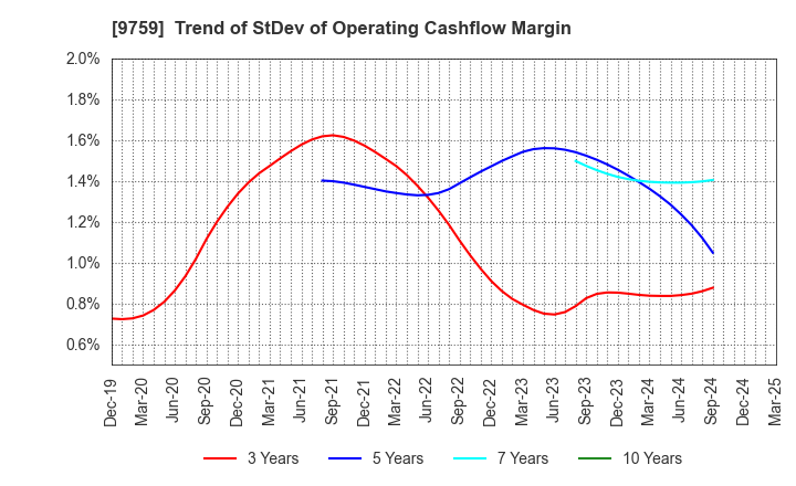 9759 NSD CO., LTD.: Trend of StDev of Operating Cashflow Margin