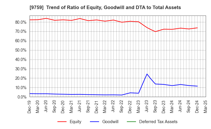 9759 NSD CO., LTD.: Trend of Ratio of Equity, Goodwill and DTA to Total Assets