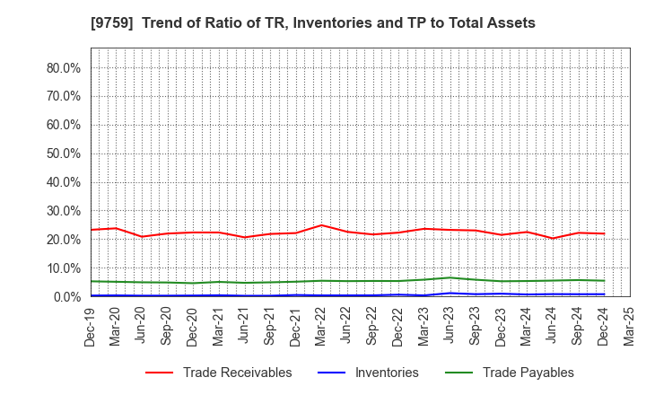 9759 NSD CO., LTD.: Trend of Ratio of TR, Inventories and TP to Total Assets