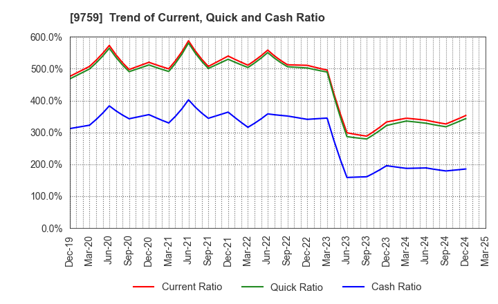 9759 NSD CO., LTD.: Trend of Current, Quick and Cash Ratio