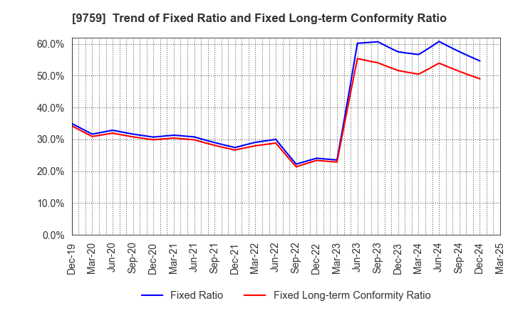 9759 NSD CO., LTD.: Trend of Fixed Ratio and Fixed Long-term Conformity Ratio