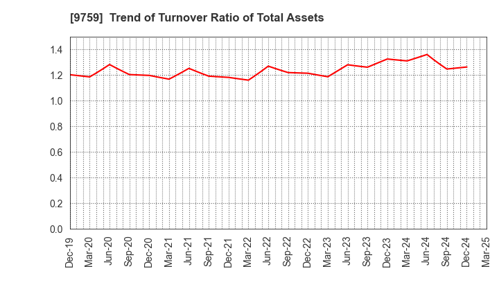 9759 NSD CO., LTD.: Trend of Turnover Ratio of Total Assets