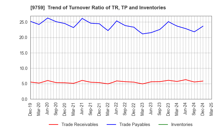 9759 NSD CO., LTD.: Trend of Turnover Ratio of TR, TP and Inventories