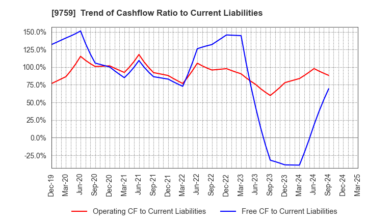 9759 NSD CO., LTD.: Trend of Cashflow Ratio to Current Liabilities
