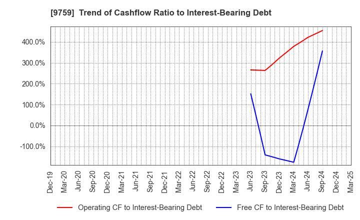 9759 NSD CO., LTD.: Trend of Cashflow Ratio to Interest-Bearing Debt