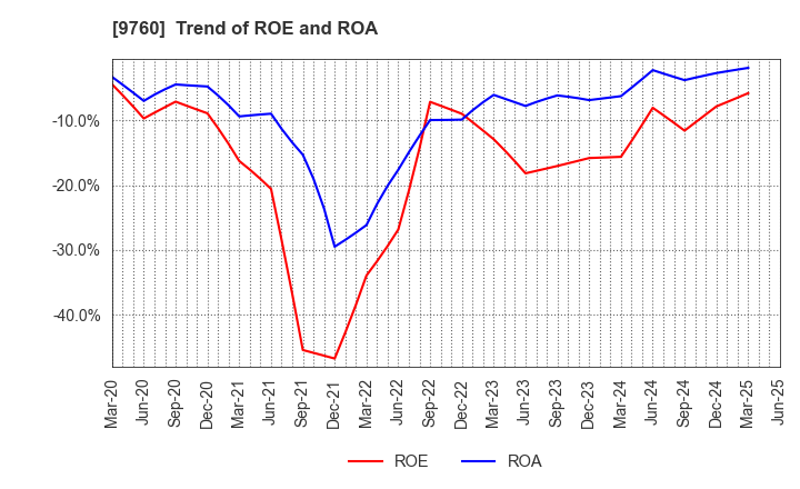 9760 SHINGAKUKAI HOLDINGS CO.,LTD.: Trend of ROE and ROA