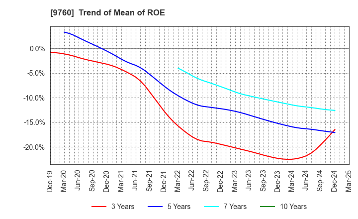 9760 SHINGAKUKAI HOLDINGS CO.,LTD.: Trend of Mean of ROE