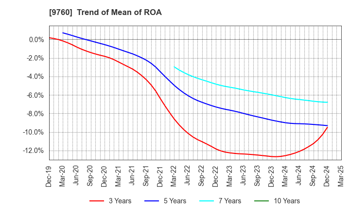 9760 SHINGAKUKAI HOLDINGS CO.,LTD.: Trend of Mean of ROA
