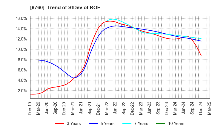 9760 SHINGAKUKAI HOLDINGS CO.,LTD.: Trend of StDev of ROE