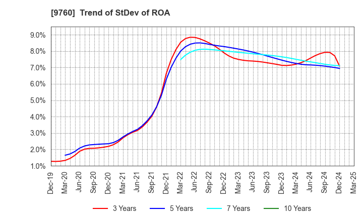 9760 SHINGAKUKAI HOLDINGS CO.,LTD.: Trend of StDev of ROA