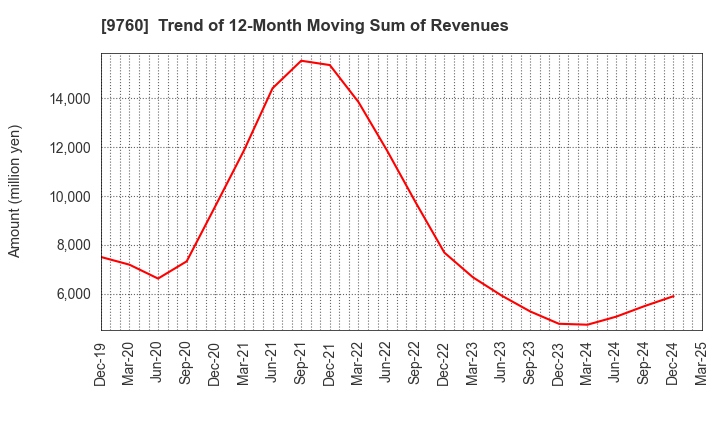 9760 SHINGAKUKAI HOLDINGS CO.,LTD.: Trend of 12-Month Moving Sum of Revenues