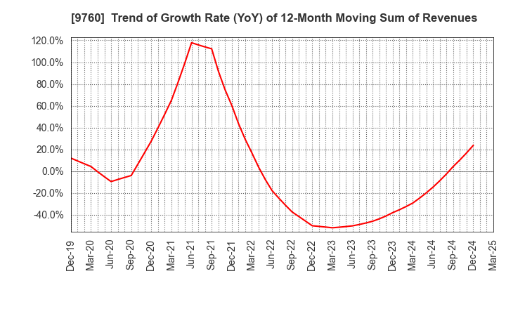 9760 SHINGAKUKAI HOLDINGS CO.,LTD.: Trend of Growth Rate (YoY) of 12-Month Moving Sum of Revenues