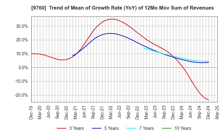 9760 SHINGAKUKAI HOLDINGS CO.,LTD.: Trend of Mean of Growth Rate (YoY) of 12Mo Mov Sum of Revenues