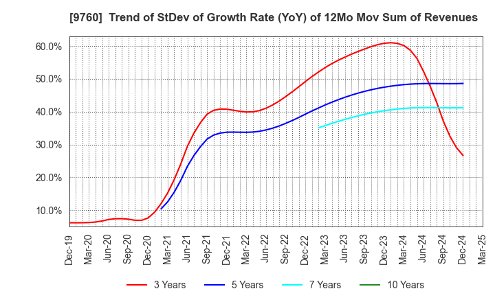 9760 SHINGAKUKAI HOLDINGS CO.,LTD.: Trend of StDev of Growth Rate (YoY) of 12Mo Mov Sum of Revenues