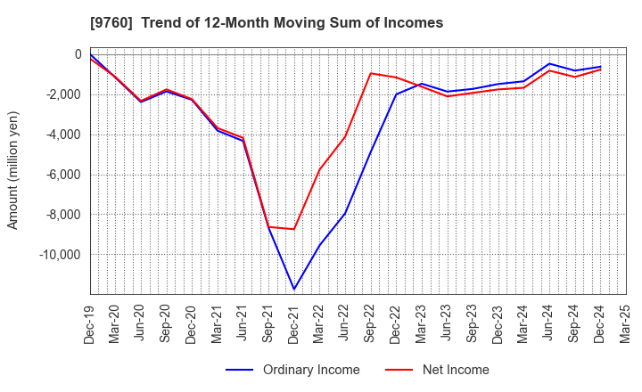 9760 SHINGAKUKAI HOLDINGS CO.,LTD.: Trend of 12-Month Moving Sum of Incomes