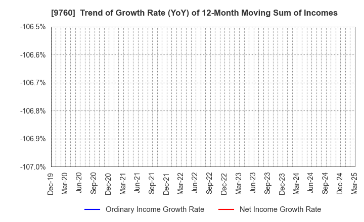 9760 SHINGAKUKAI HOLDINGS CO.,LTD.: Trend of Growth Rate (YoY) of 12-Month Moving Sum of Incomes