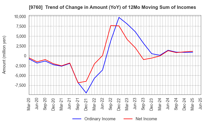9760 SHINGAKUKAI HOLDINGS CO.,LTD.: Trend of Change in Amount (YoY) of 12Mo Moving Sum of Incomes