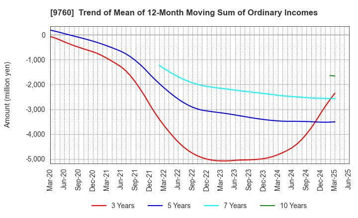 9760 SHINGAKUKAI HOLDINGS CO.,LTD.: Trend of Mean of 12-Month Moving Sum of Ordinary Incomes