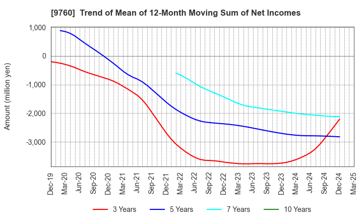9760 SHINGAKUKAI HOLDINGS CO.,LTD.: Trend of Mean of 12-Month Moving Sum of Net Incomes