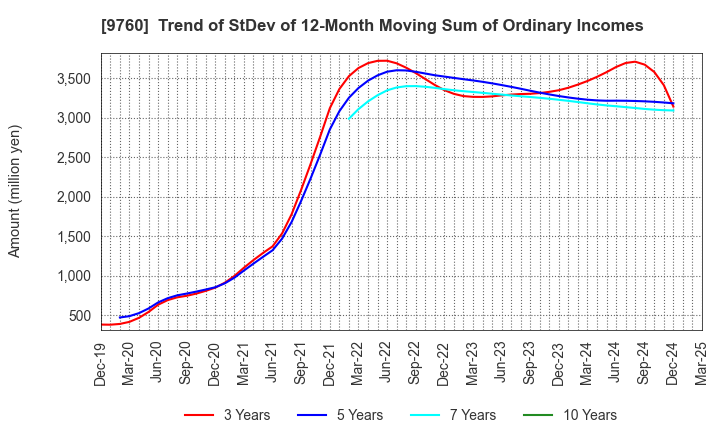 9760 SHINGAKUKAI HOLDINGS CO.,LTD.: Trend of StDev of 12-Month Moving Sum of Ordinary Incomes