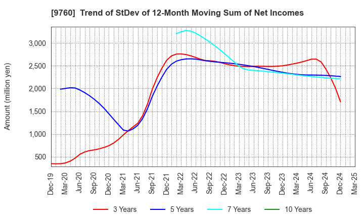 9760 SHINGAKUKAI HOLDINGS CO.,LTD.: Trend of StDev of 12-Month Moving Sum of Net Incomes