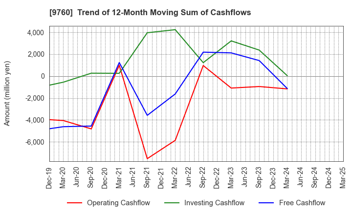 9760 SHINGAKUKAI HOLDINGS CO.,LTD.: Trend of 12-Month Moving Sum of Cashflows
