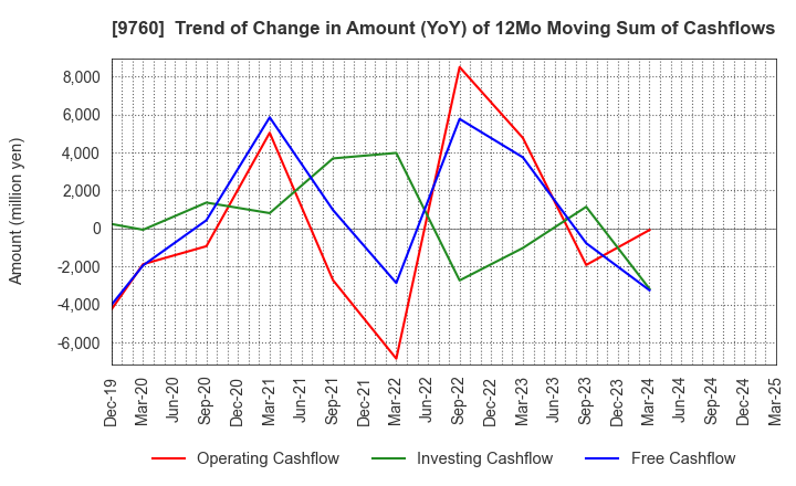 9760 SHINGAKUKAI HOLDINGS CO.,LTD.: Trend of Change in Amount (YoY) of 12Mo Moving Sum of Cashflows