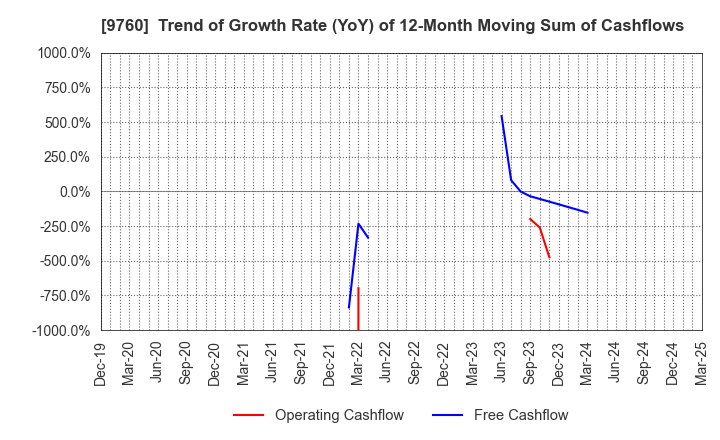 9760 SHINGAKUKAI HOLDINGS CO.,LTD.: Trend of Growth Rate (YoY) of 12-Month Moving Sum of Cashflows
