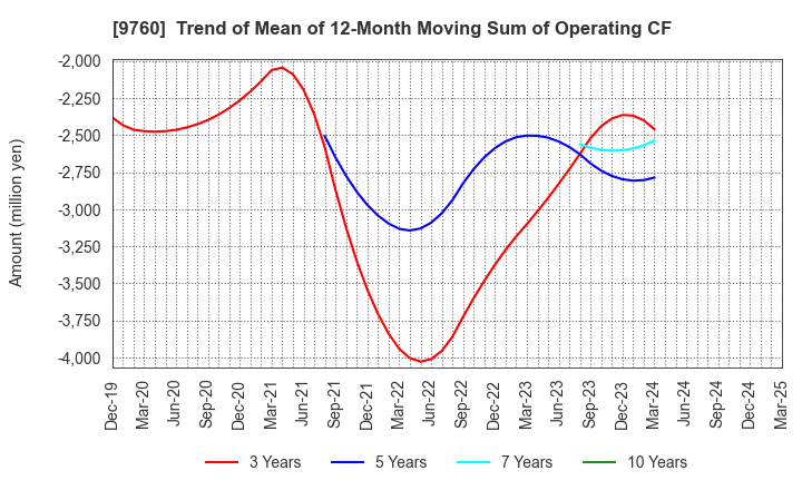 9760 SHINGAKUKAI HOLDINGS CO.,LTD.: Trend of Mean of 12-Month Moving Sum of Operating CF