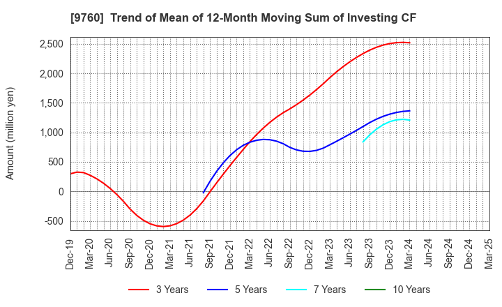 9760 SHINGAKUKAI HOLDINGS CO.,LTD.: Trend of Mean of 12-Month Moving Sum of Investing CF