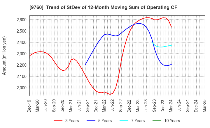 9760 SHINGAKUKAI HOLDINGS CO.,LTD.: Trend of StDev of 12-Month Moving Sum of Operating CF