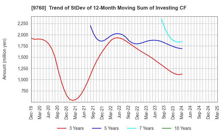 9760 SHINGAKUKAI HOLDINGS CO.,LTD.: Trend of StDev of 12-Month Moving Sum of Investing CF