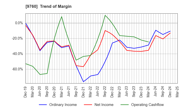 9760 SHINGAKUKAI HOLDINGS CO.,LTD.: Trend of Margin