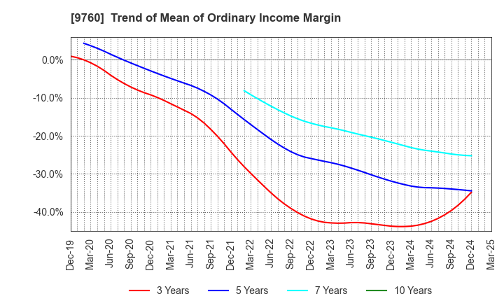 9760 SHINGAKUKAI HOLDINGS CO.,LTD.: Trend of Mean of Ordinary Income Margin