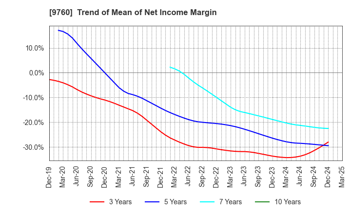 9760 SHINGAKUKAI HOLDINGS CO.,LTD.: Trend of Mean of Net Income Margin