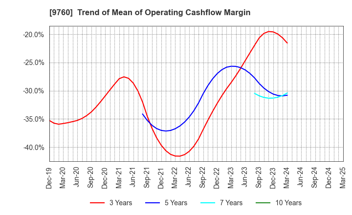 9760 SHINGAKUKAI HOLDINGS CO.,LTD.: Trend of Mean of Operating Cashflow Margin