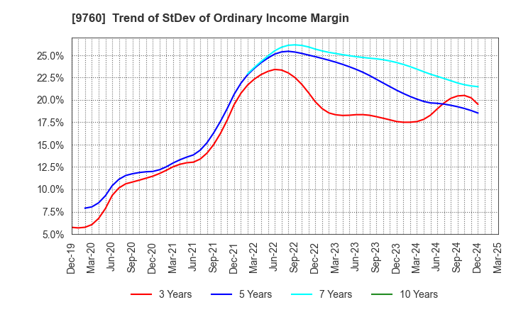9760 SHINGAKUKAI HOLDINGS CO.,LTD.: Trend of StDev of Ordinary Income Margin