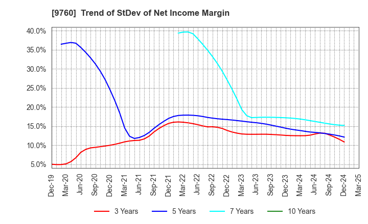 9760 SHINGAKUKAI HOLDINGS CO.,LTD.: Trend of StDev of Net Income Margin