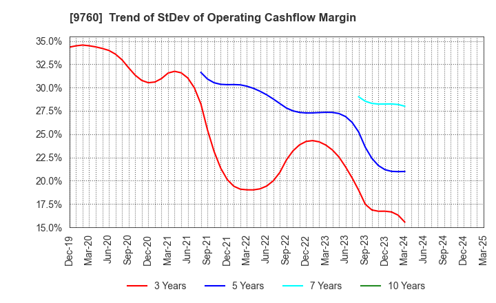 9760 SHINGAKUKAI HOLDINGS CO.,LTD.: Trend of StDev of Operating Cashflow Margin