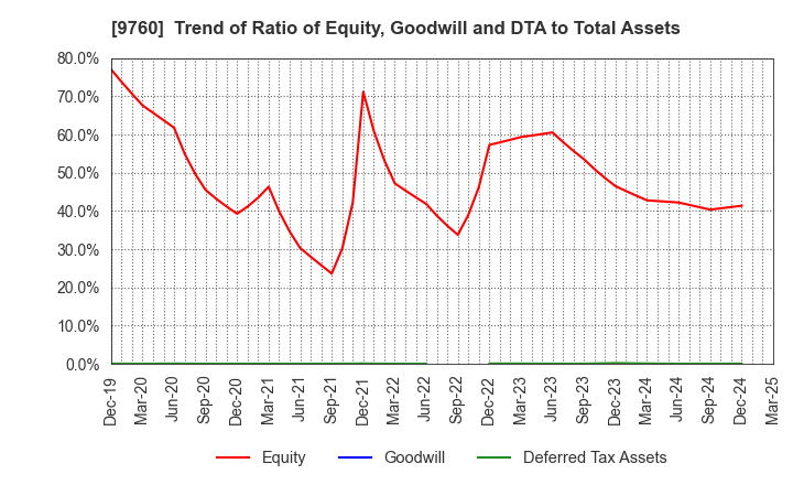 9760 SHINGAKUKAI HOLDINGS CO.,LTD.: Trend of Ratio of Equity, Goodwill and DTA to Total Assets